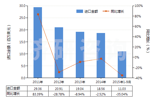 2011-2015年9月中國塑料中空成型機(HS84774010)進口總額及增速統(tǒng)計